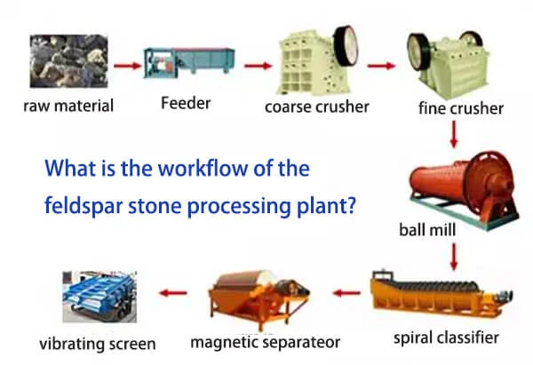 The Manufacturing Process of Top-Grade Soda Feldspar