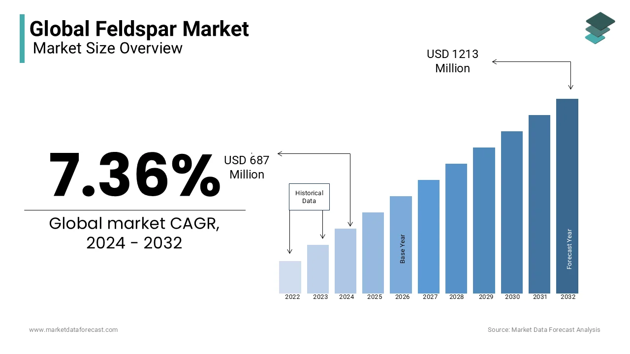 Market value for Feldspar in the United States